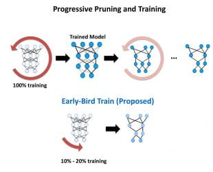 A graphic illustrating how Rice's Early Bird training method reduces the carbon footprint for training deep neural networks.